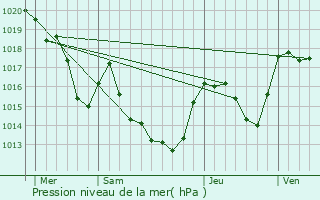 Graphe de la pression atmosphrique prvue pour Urbanya