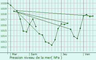 Graphe de la pression atmosphrique prvue pour Caudis-de-Conflent