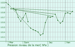 Graphe de la pression atmosphrique prvue pour Conques-sur-Orbiel