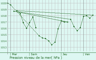 Graphe de la pression atmosphrique prvue pour Villefloure