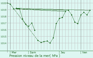 Graphe de la pression atmosphrique prvue pour Montricoux
