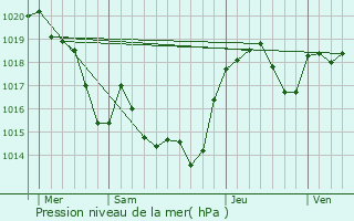 Graphe de la pression atmosphrique prvue pour Loupia