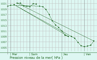 Graphe de la pression atmosphrique prvue pour Paris 19me Arrondissement