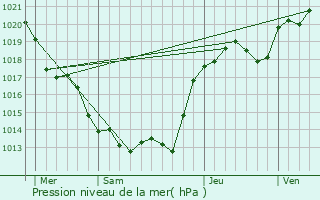 Graphe de la pression atmosphrique prvue pour Varennes