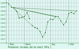 Graphe de la pression atmosphrique prvue pour Mounes-Prohencoux