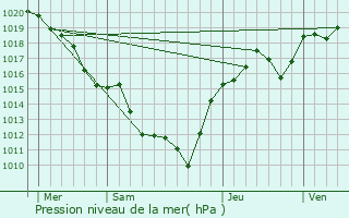 Graphe de la pression atmosphrique prvue pour Lentigny