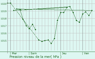 Graphe de la pression atmosphrique prvue pour Sgoufielle