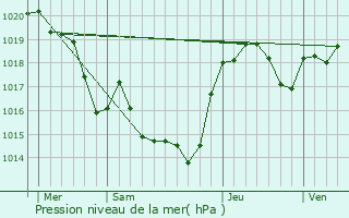 Graphe de la pression atmosphrique prvue pour Revel