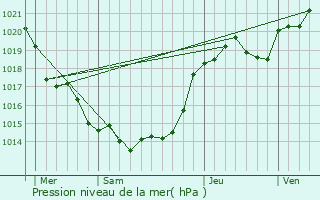 Graphe de la pression atmosphrique prvue pour Thir