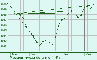 Graphe de la pression atmosphrique prvue pour Buxires-d