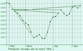 Graphe de la pression atmosphrique prvue pour Chamblet