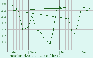 Graphe de la pression atmosphrique prvue pour Poubeau