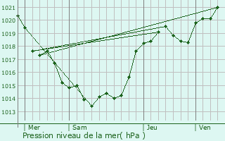 Graphe de la pression atmosphrique prvue pour Saint-Martin-de-Fraigneau