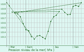 Graphe de la pression atmosphrique prvue pour Chalais