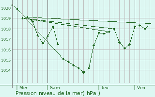 Graphe de la pression atmosphrique prvue pour Moussoulens