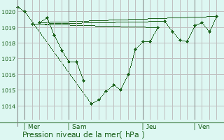 Graphe de la pression atmosphrique prvue pour Gageac-et-Rouillac