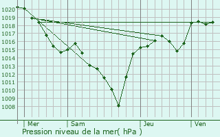 Graphe de la pression atmosphrique prvue pour Saint-Pierre-du-Champ