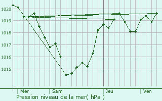 Graphe de la pression atmosphrique prvue pour Bouglon