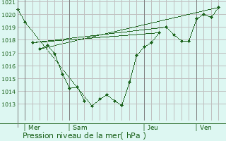 Graphe de la pression atmosphrique prvue pour Buxerolles