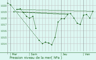 Graphe de la pression atmosphrique prvue pour Czac