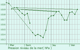 Graphe de la pression atmosphrique prvue pour Lamagdelaine