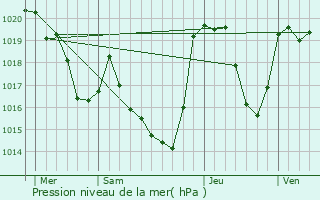 Graphe de la pression atmosphrique prvue pour Cirs