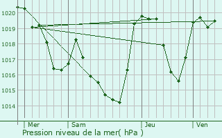 Graphe de la pression atmosphrique prvue pour Bordres-Louron