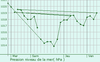 Graphe de la pression atmosphrique prvue pour Montdurausse