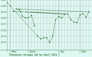 Graphe de la pression atmosphrique prvue pour Villematier