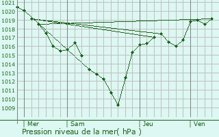 Graphe de la pression atmosphrique prvue pour Espalem