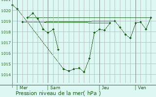 Graphe de la pression atmosphrique prvue pour Frespech