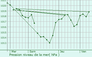 Graphe de la pression atmosphrique prvue pour Le Sgur