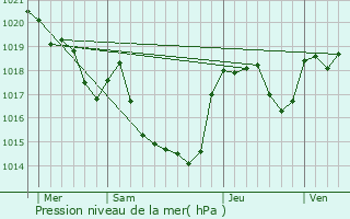 Graphe de la pression atmosphrique prvue pour La Force