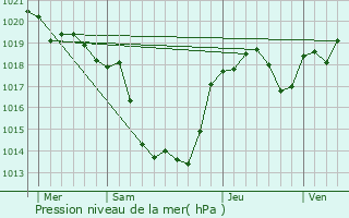 Graphe de la pression atmosphrique prvue pour Saint-Martin-de-Vers