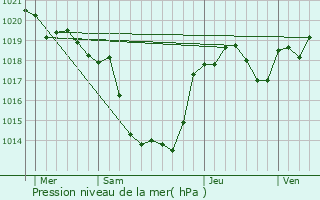 Graphe de la pression atmosphrique prvue pour Boissires