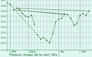 Graphe de la pression atmosphrique prvue pour Salvagnac-Cajarc