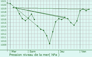 Graphe de la pression atmosphrique prvue pour La Fage-Montivernoux