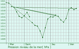 Graphe de la pression atmosphrique prvue pour Malbouzon