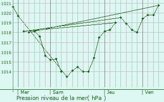 Graphe de la pression atmosphrique prvue pour Les Fosses