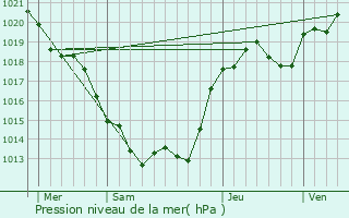 Graphe de la pression atmosphrique prvue pour Verneuil-Moustiers