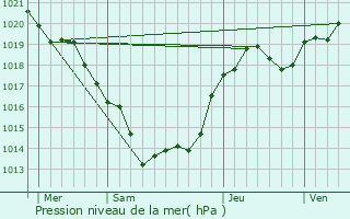 Graphe de la pression atmosphrique prvue pour La Coquille