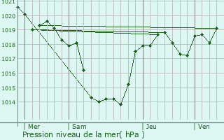 Graphe de la pression atmosphrique prvue pour Lagardelle