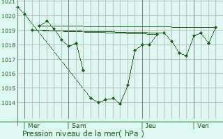 Graphe de la pression atmosphrique prvue pour Vire-sur-Lot