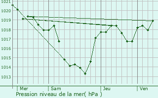 Graphe de la pression atmosphrique prvue pour Roussayrolles