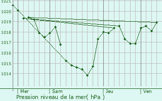 Graphe de la pression atmosphrique prvue pour Appelle