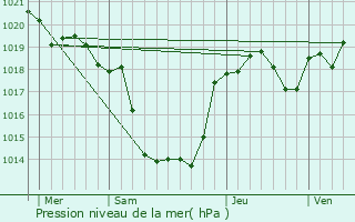 Graphe de la pression atmosphrique prvue pour Montgesty