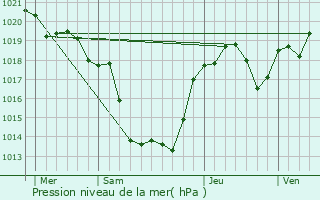 Graphe de la pression atmosphrique prvue pour Souillac