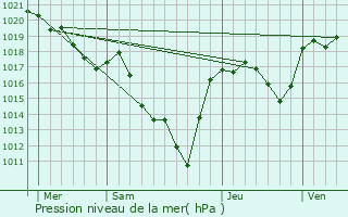 Graphe de la pression atmosphrique prvue pour Montzic