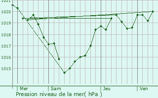 Graphe de la pression atmosphrique prvue pour Lognan