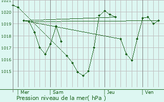 Graphe de la pression atmosphrique prvue pour Cauterets